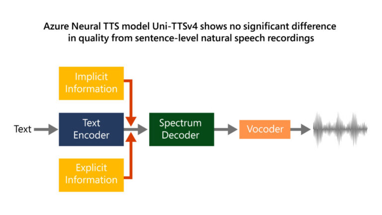 Home 15 What’s The Secret Behind Azure AI’s Audio Recognition?