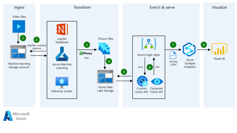 What’s The Scoop On Azure AI’s Computer Vision?