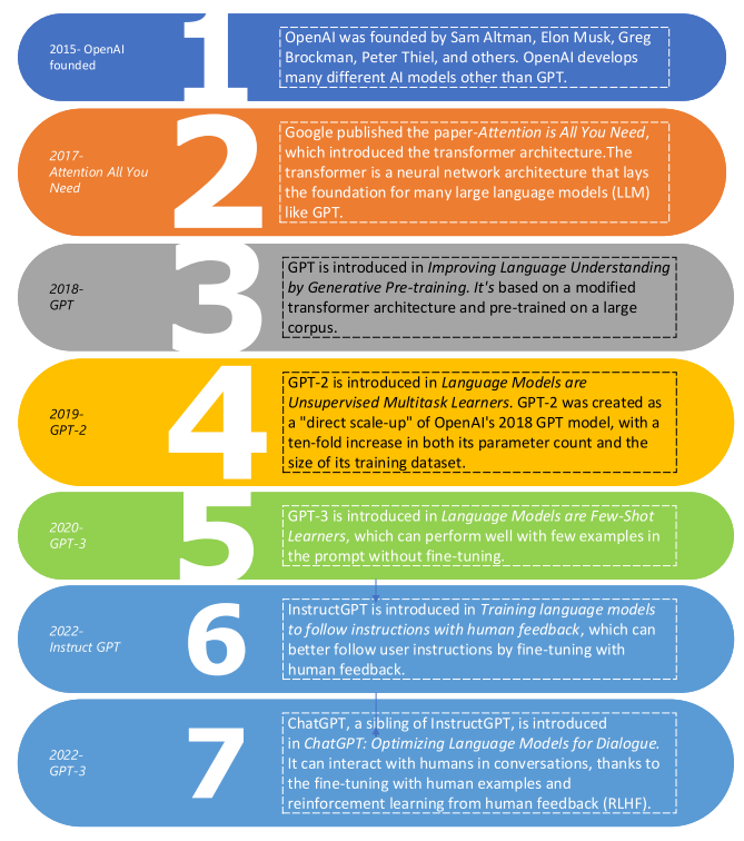 What's the history of Chat GPT's development?