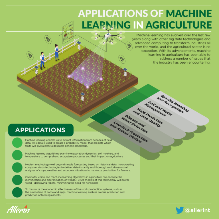 Home 12 What’s The Future Of Machine Learning In Agriculture?