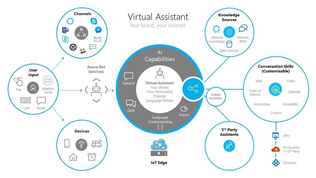 Is Azure AI the driving force behind virtual assistants?