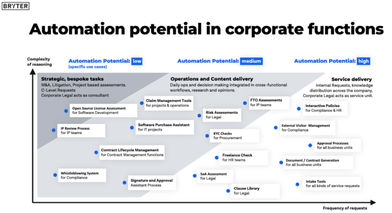 Is Automation Being Used In The Legal Field?