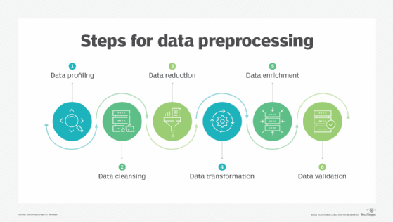 Is data preprocessing as important as they say?