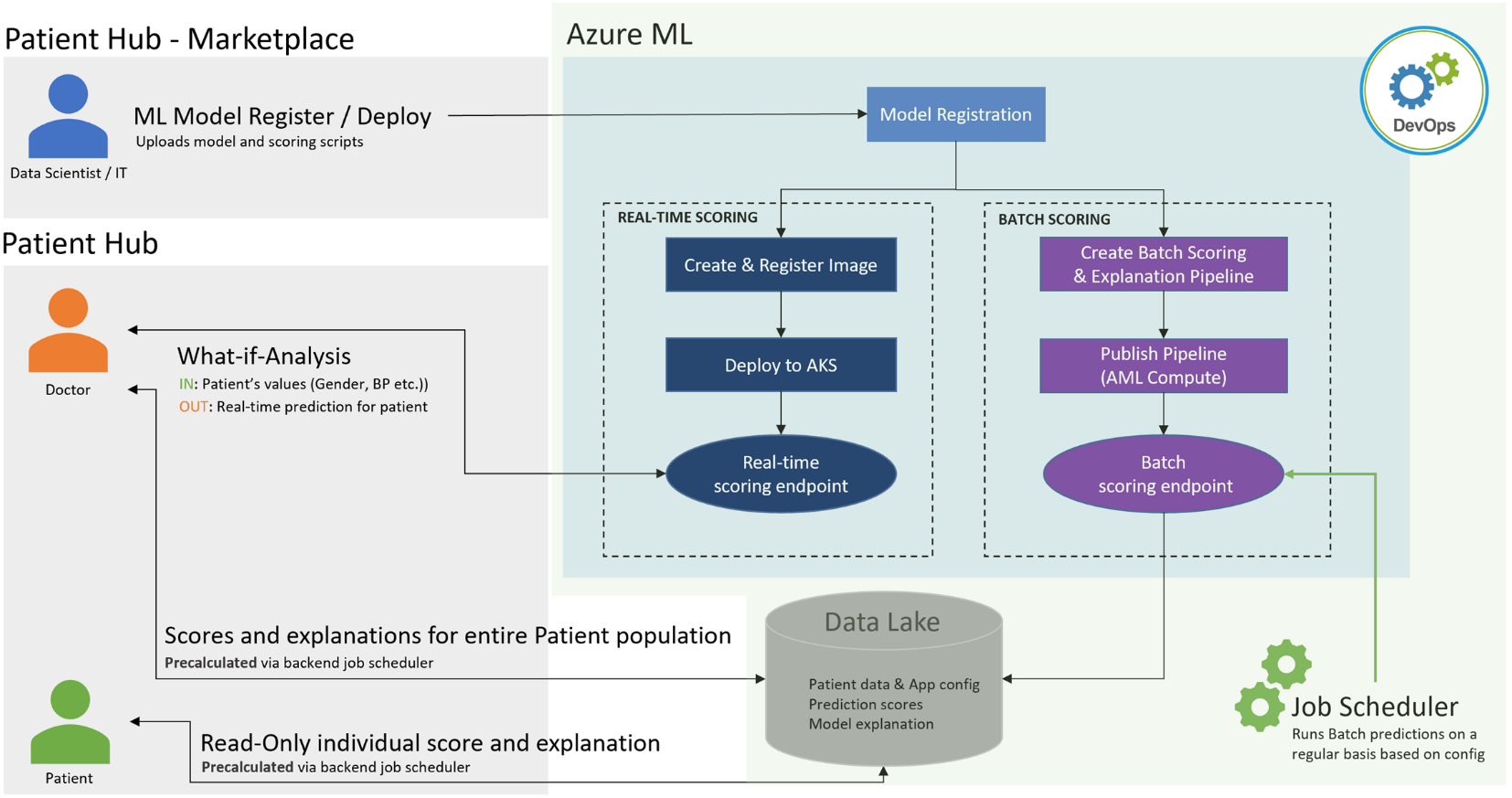 How can Azure AI be leveraged in healthcare?