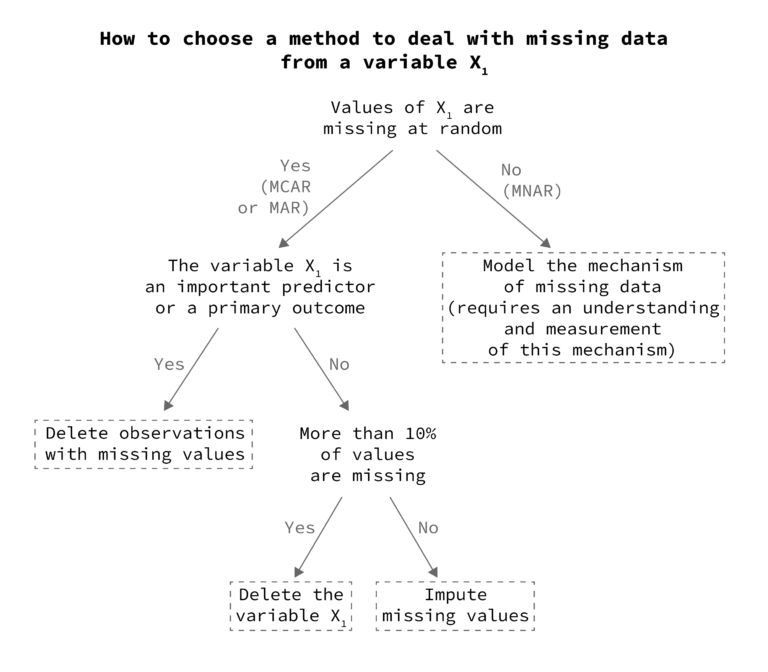 How Do You Handle Missing Data Gracefully?