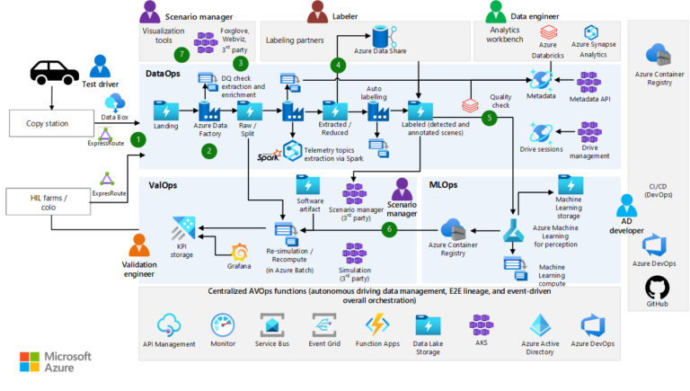 How Does Azure AI Support Autonomous Vehicles?