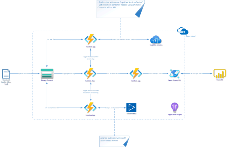 Is Azure AI A Reliable Choice For Sentiment Analysis?
