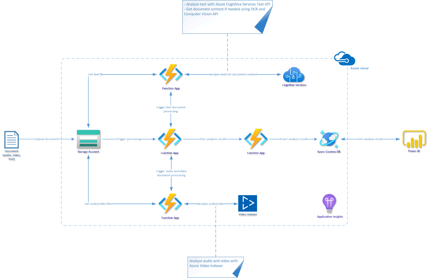 Is Azure AI a reliable choice for sentiment analysis?