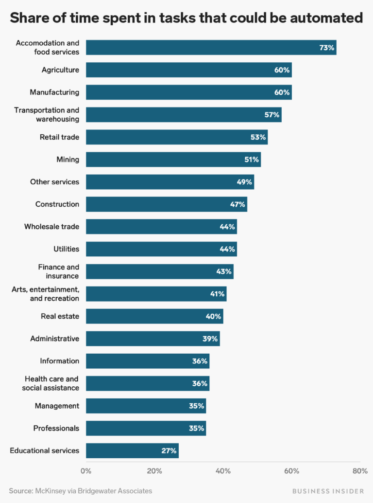 What Industries Benefit Most From Automation?