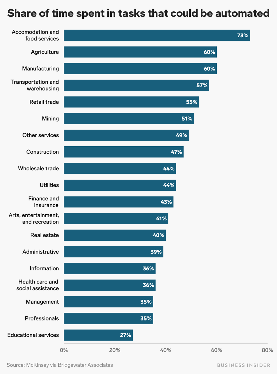 What industries benefit most from automation?