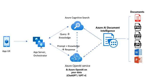 What's the role of Azure AI in document analysis?