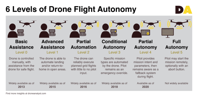 How Do Autonomous Drones Use Automation?