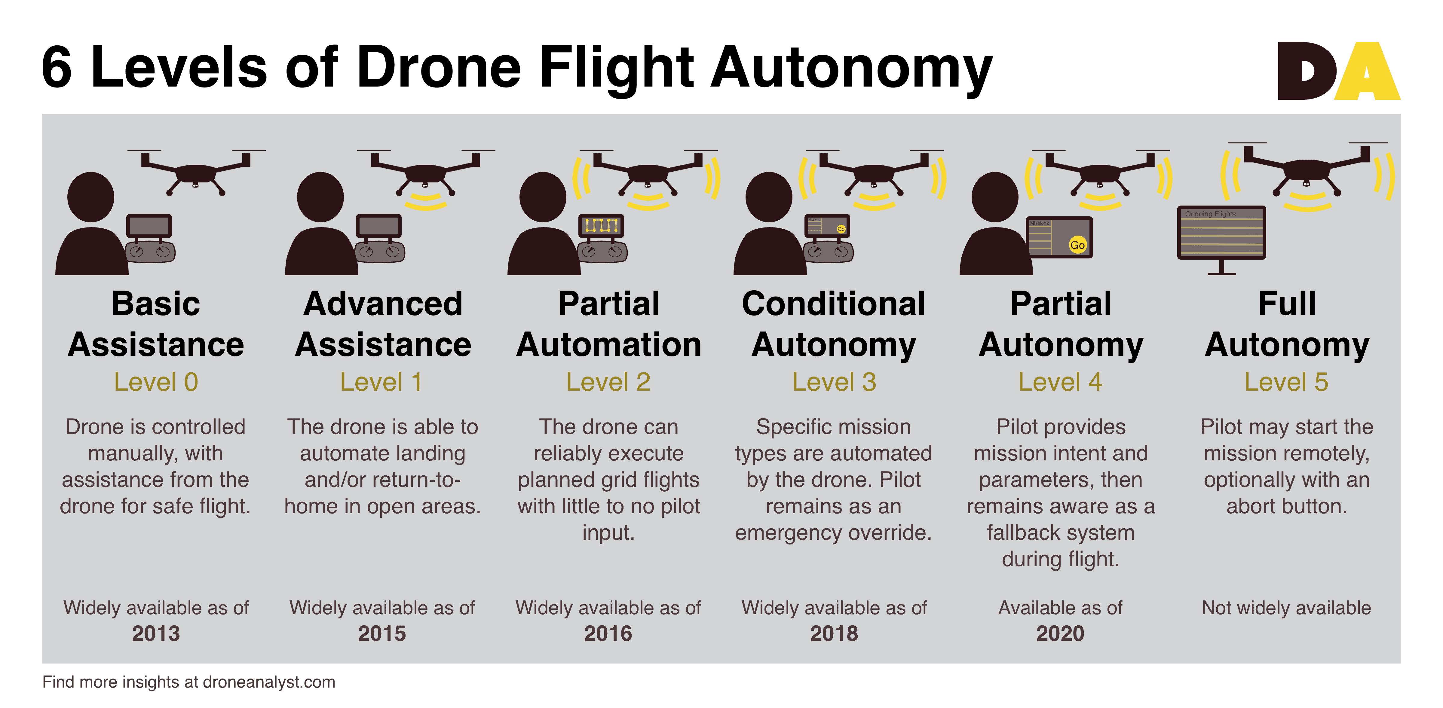 How do autonomous drones use automation?