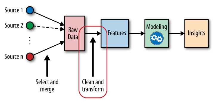 What's the lowdown on feature engineering?