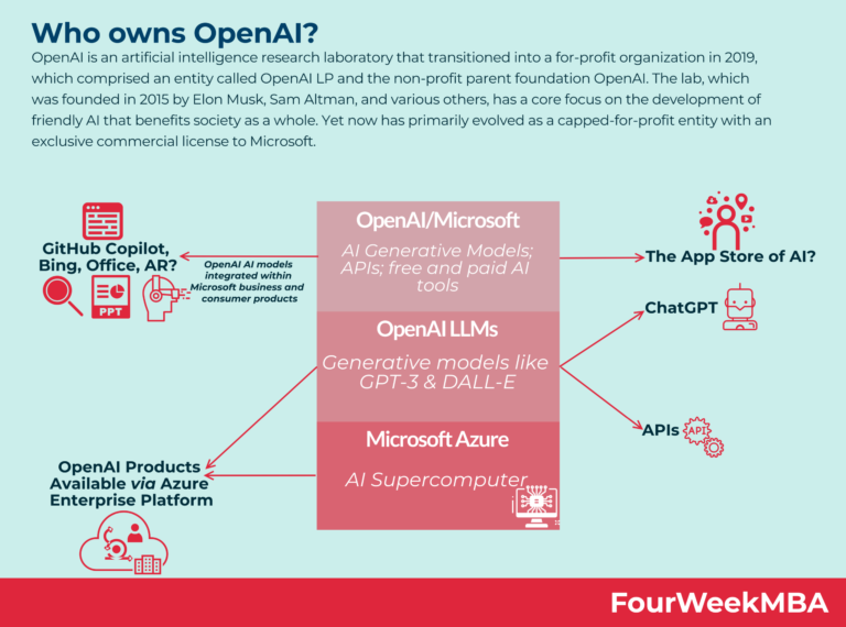 Is OpenAI Involved In Machine Learning Research?