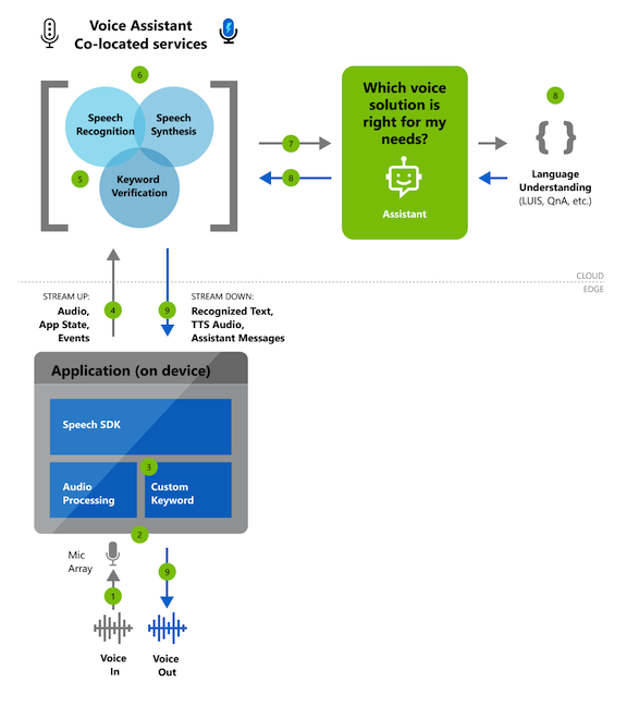 What's the deal with Azure AI's speech recognition?