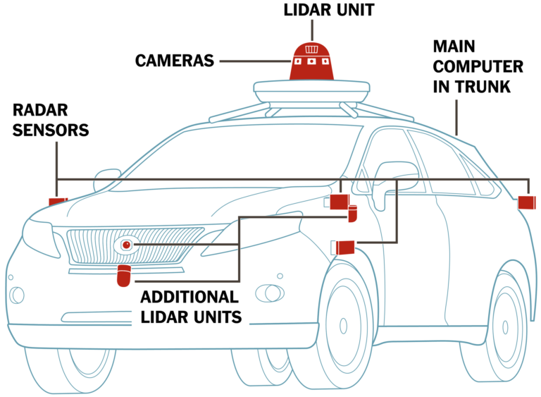 How Do Self-driving Cars Utilize Automation?