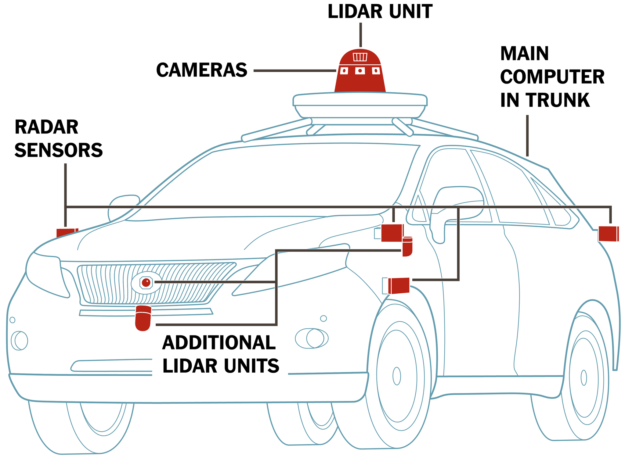 How do self-driving cars utilize automation?