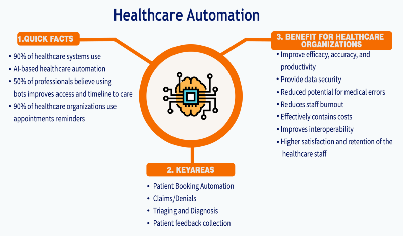 What's the future of automation in healthcare?