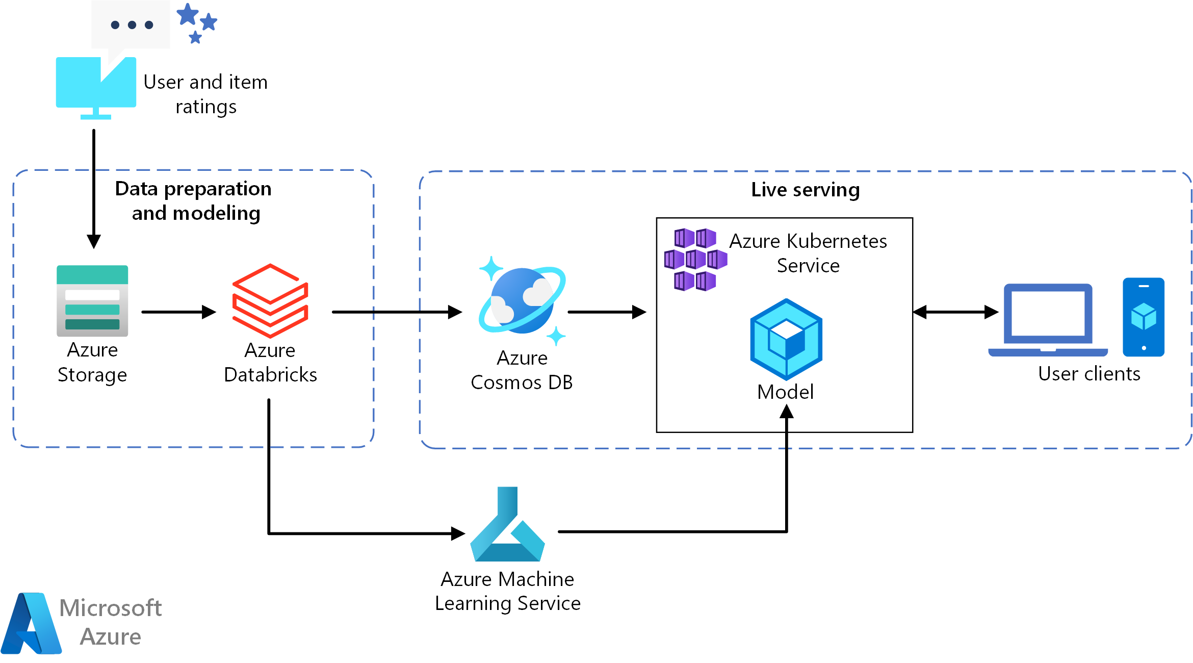 How can Azure AI improve content recommendation?