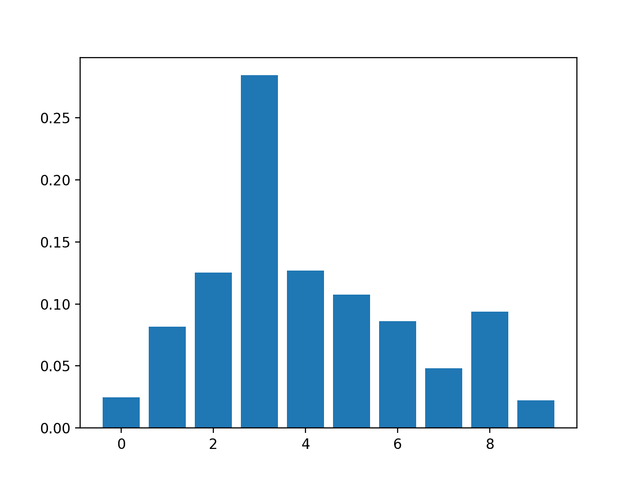 How can I interpret feature importance scores?