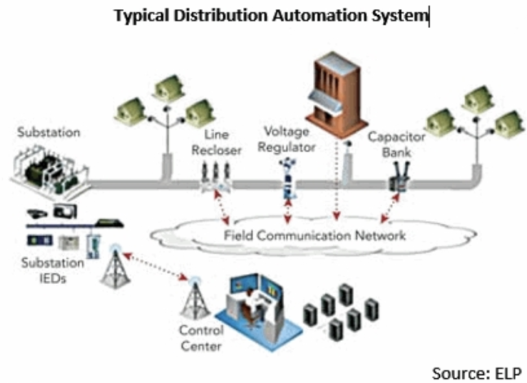 Is Automation Used In The Energy Industry?