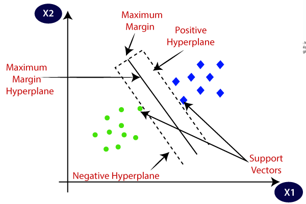 What’s The Secret Behind Support Vector Machines?