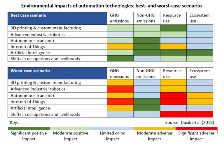 How Does Automation Affect The Environment?