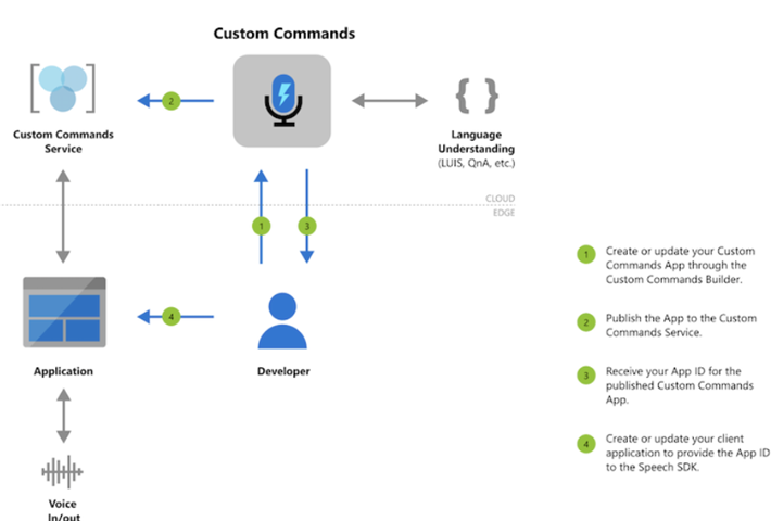 Is OpenAI Developing AI Models For Virtual Assistants?