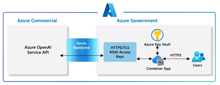 What's the scoop on Azure AI's network security?