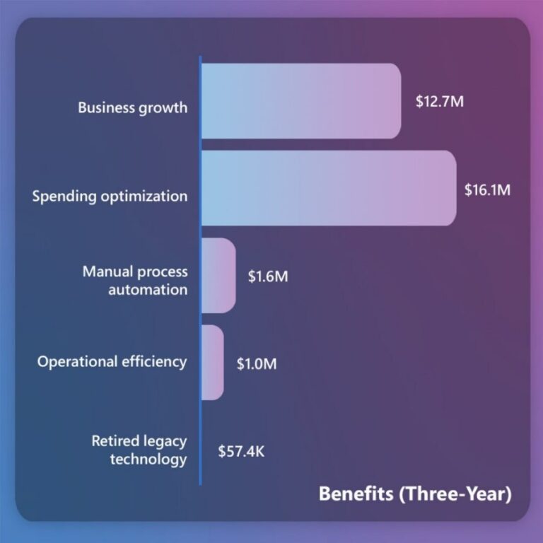 Is Azure AI A Cost-effective Solution?