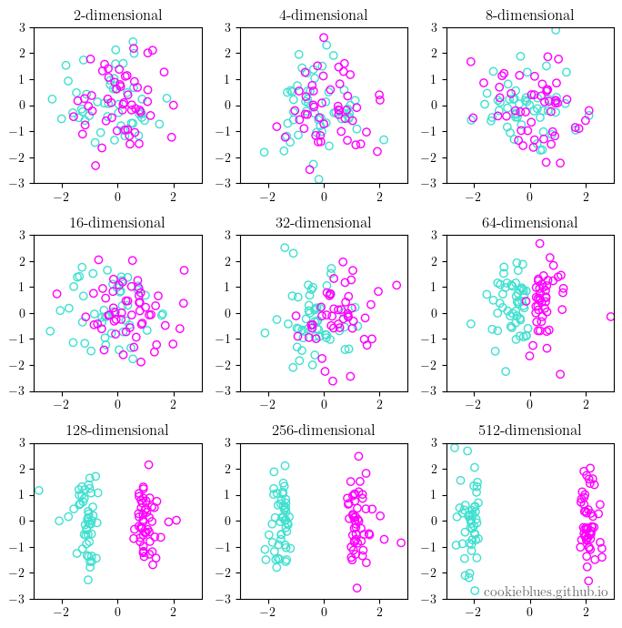 Is The Curse Of Dimensionality A Real Thing?