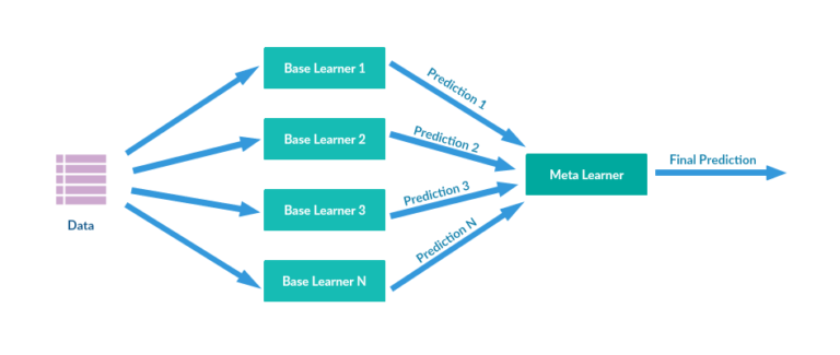 What’s The Scoop On Ensemble Learning?