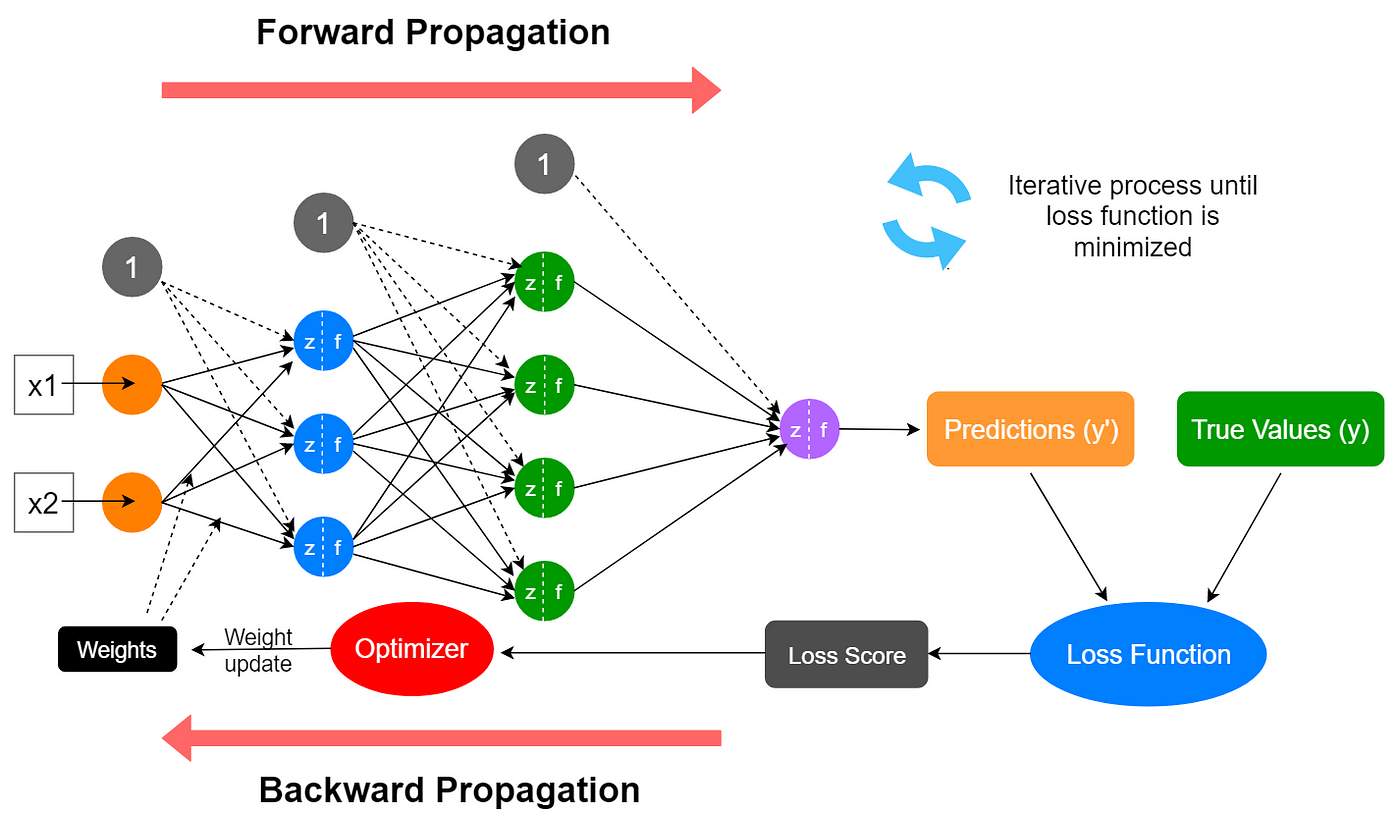 How do you train a neural network, you ask?