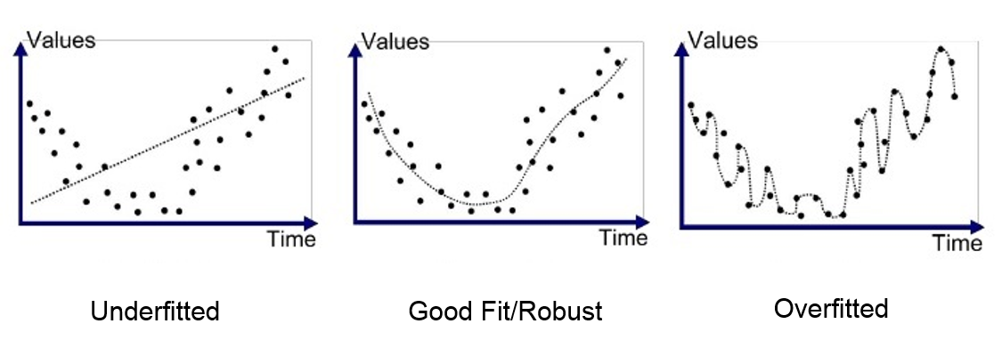 How can I tell if my data is fit for Machine Learning?