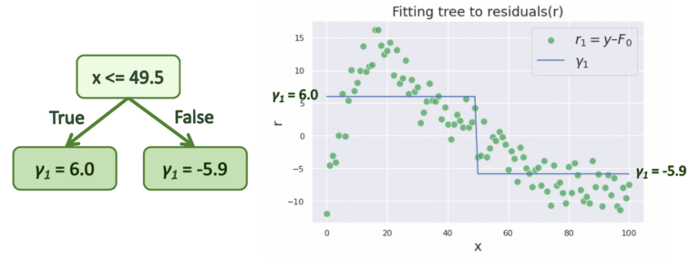 Is Gradient Boosting Like A Turbocharger For Models?