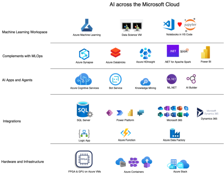 Is Azure AI Compatible With Other Microsoft Services?