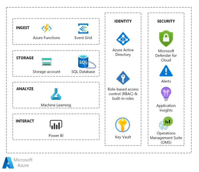 What’s The Learning Curve For Azure AI Implementation?