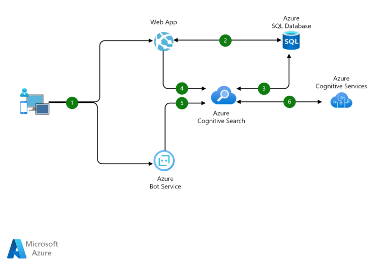 How Can Azure AI Enhance E-commerce Experiences?