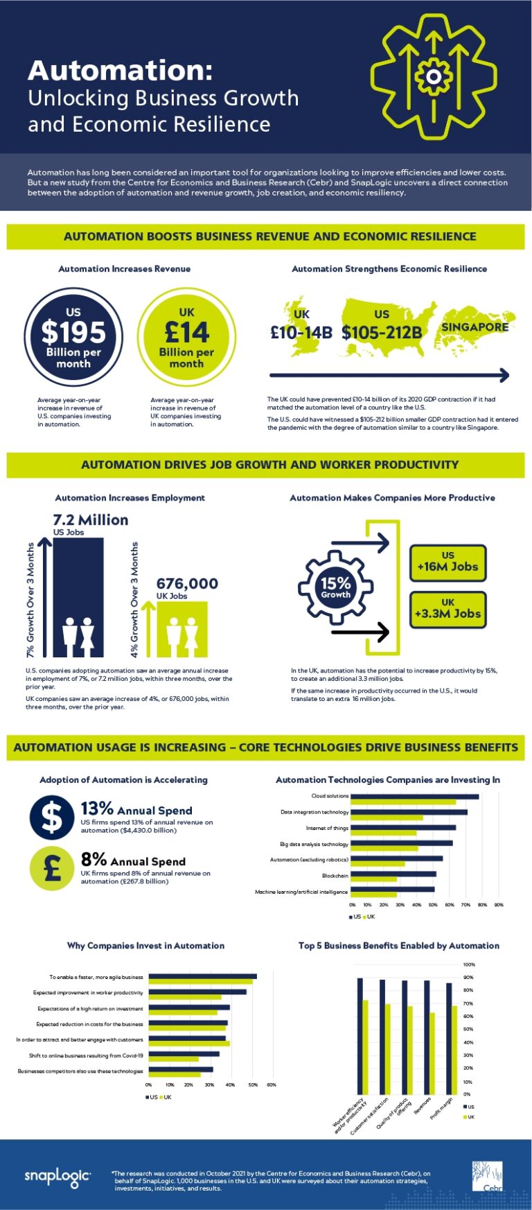 Is Automation Limited To Large Corporations?