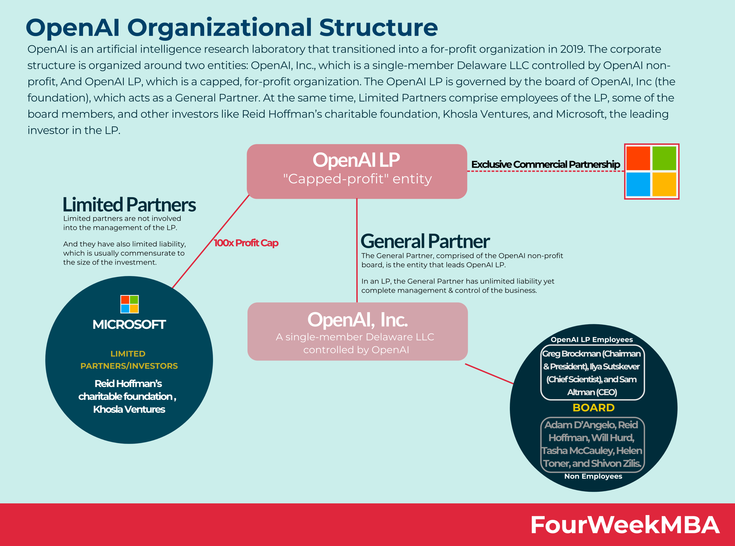 Is OpenAI actively involved in AI policy and governance?