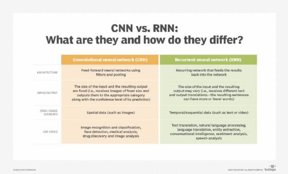 What's the difference between CNN and RNN?