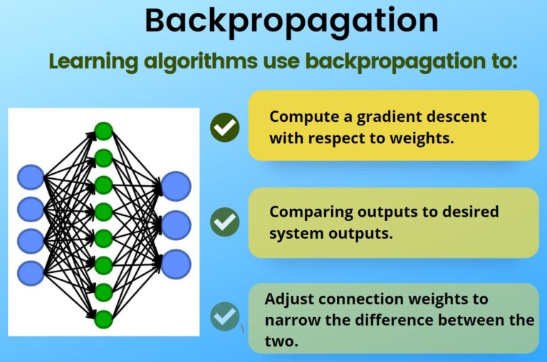 Can You Explain The Concept Of Backpropagation?