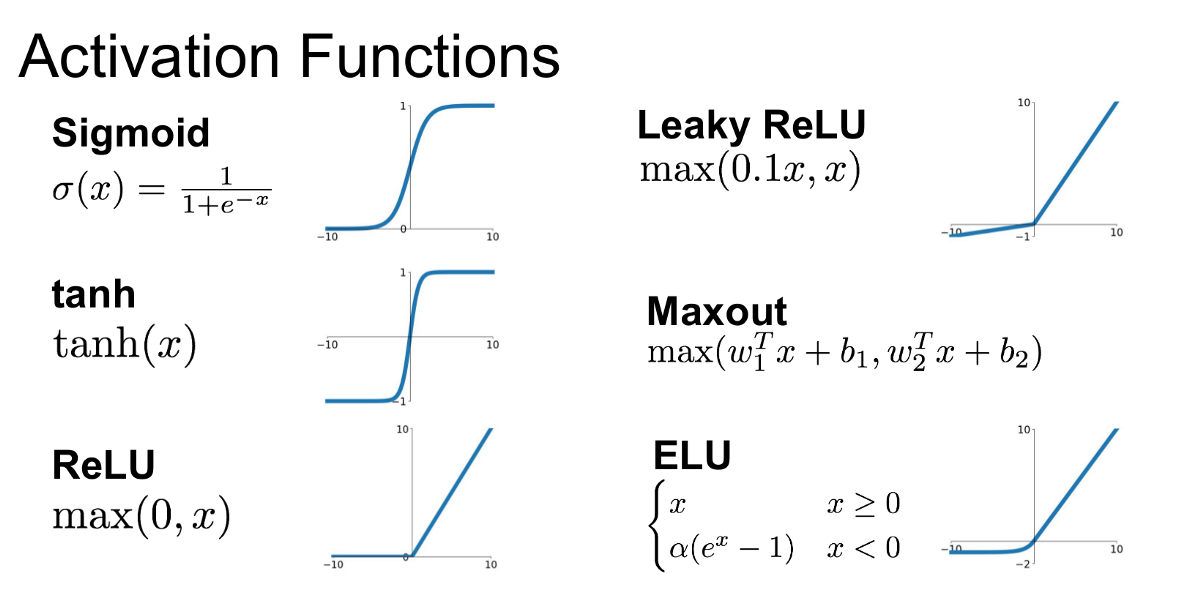 What's the role of activation functions in Deep Learning?