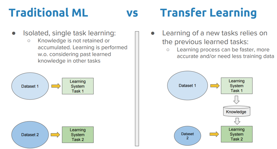 What is transfer learning in Deep Learning?