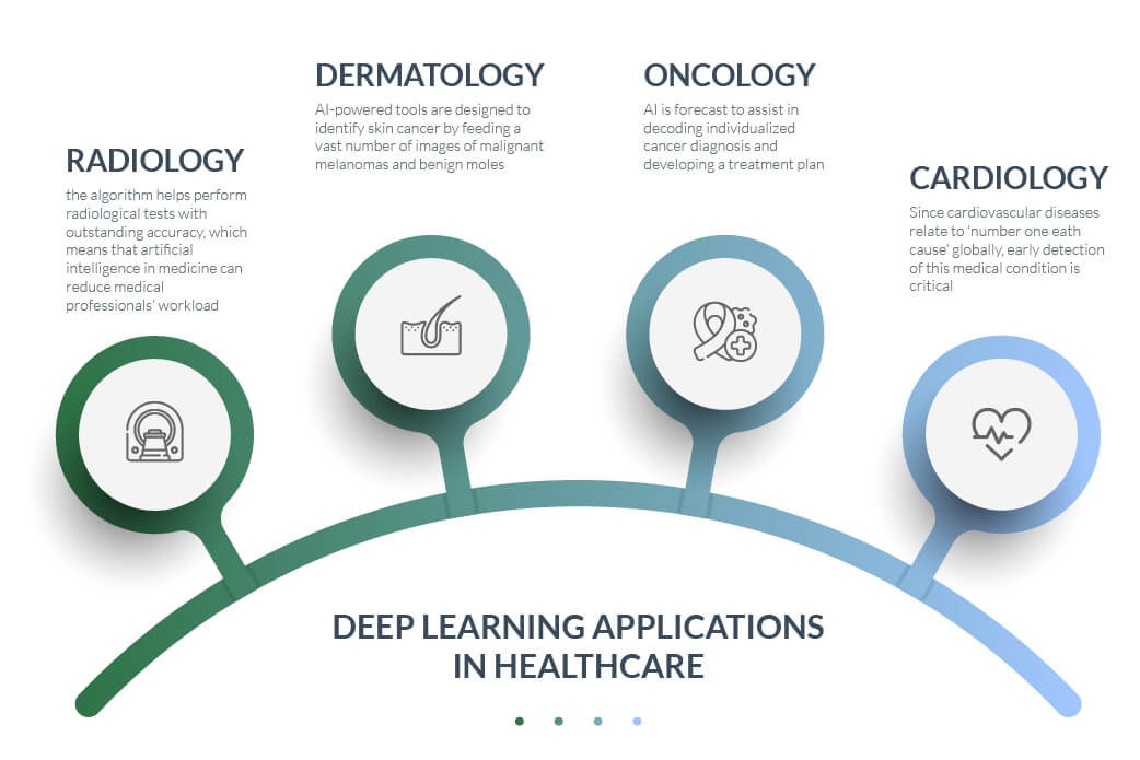 Can Deep Learning be used in healthcare?