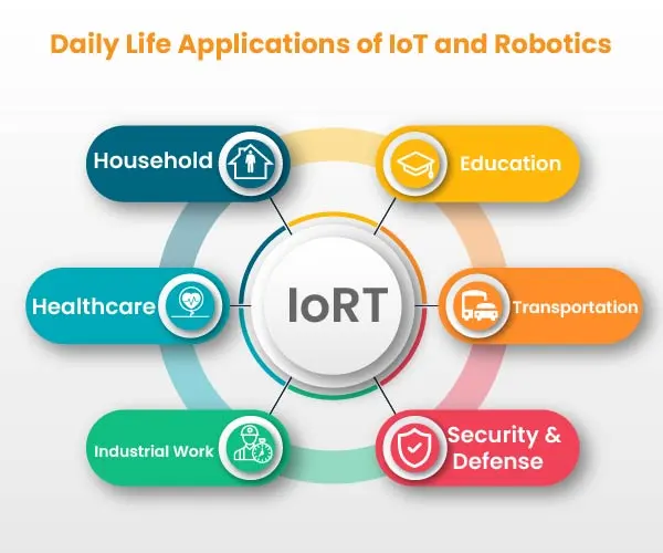 What's the connection between robotics and IoT?