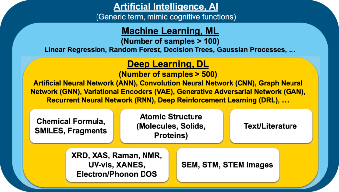 What are the recent advancements in Deep Learning?