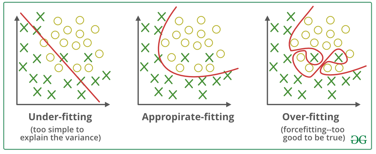 Explain the concept of overfitting in Deep Learning.