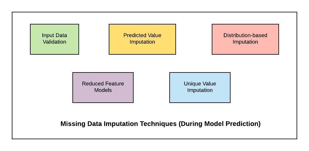 How does Deep Learning handle missing data?